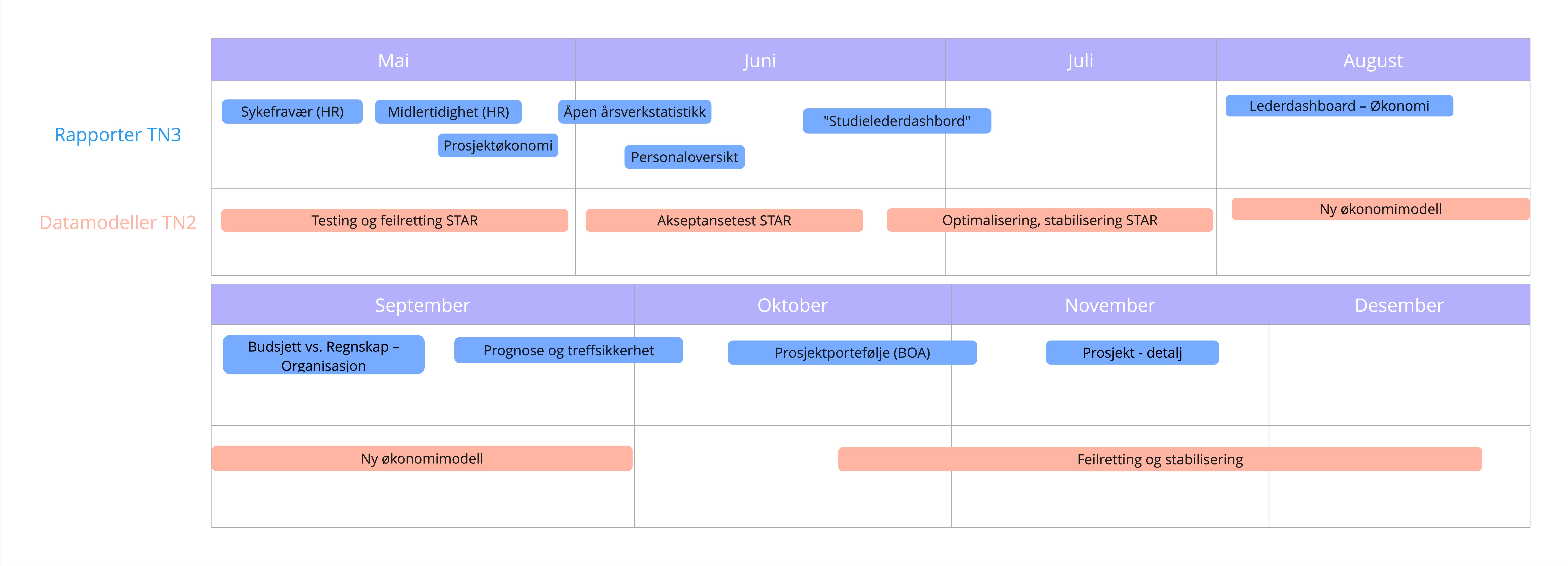 Veikart for Analyseplattformen 2026, som viser planlagte leveranser og milepæler fordelt over måneder.