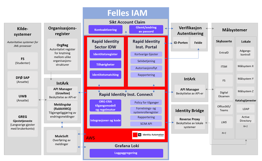 systemarkitektur