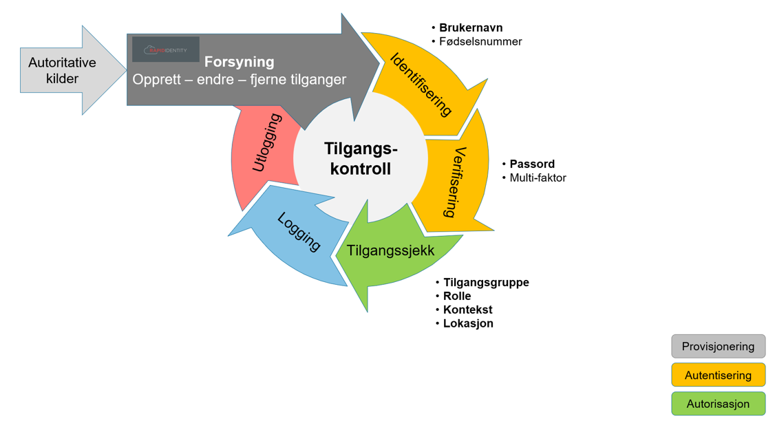 Forsyning og tilgangskontroll