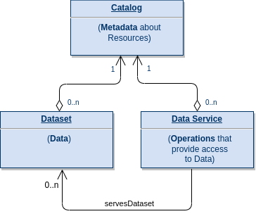 DCAT