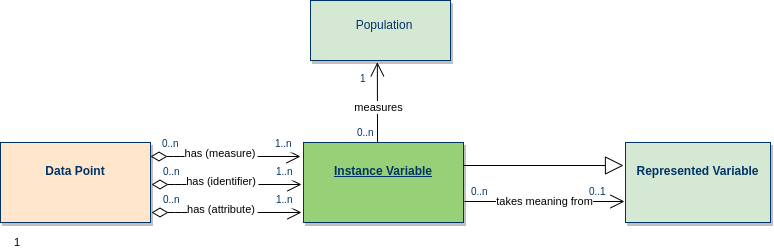 Instance Variable concept group